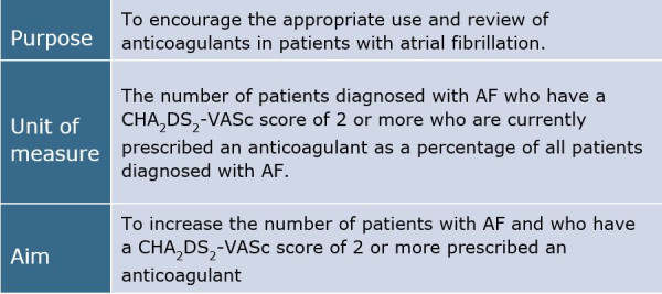 Image of table summarising details for the anticoagulants in atrial fibrillation indicator