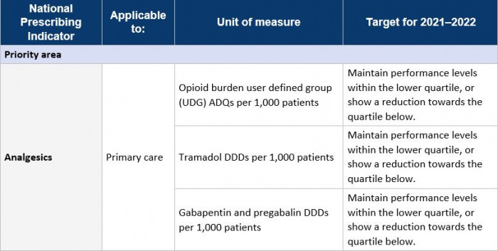 Image of table summarising the indicators that are grouped in the priority area of analgesics