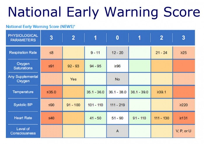 National Early Warning Score