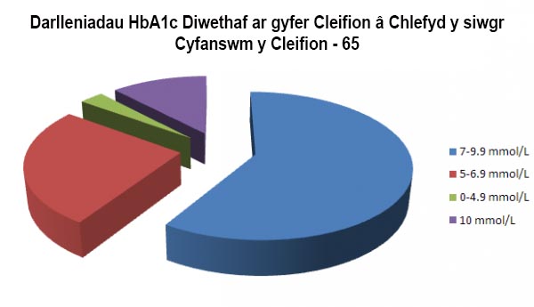 Darlleniadau HbA1c Diwethaf ar gyfer Cleifion â Chlefyd y siwgr - Cyfanswm y Cleifion - 65