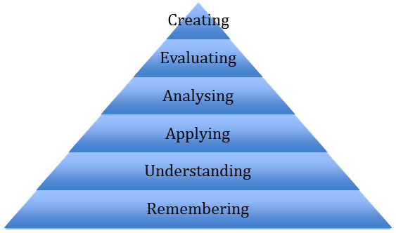 Triangle with Creating, Evaluating, Analysing, Applying, Understanding and Remembering written on top